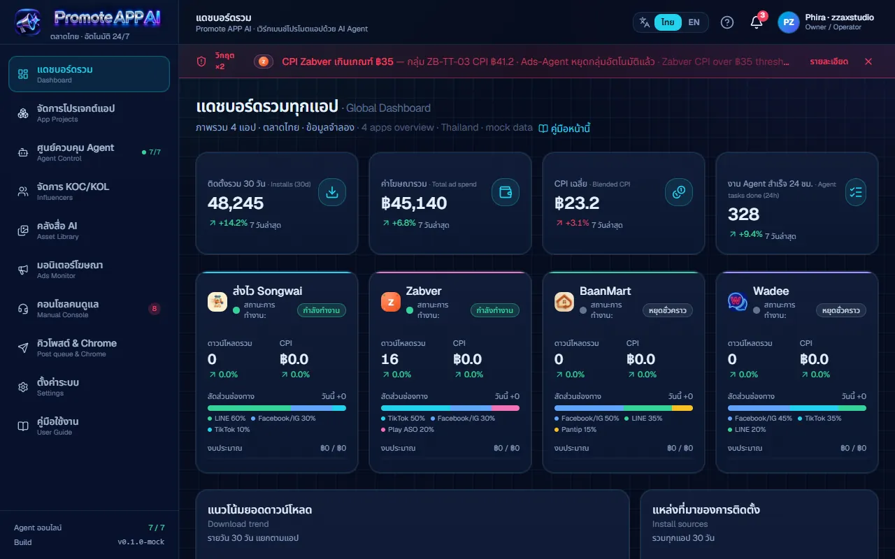 แดชบอร์ดรวมของ Promote APP AI บนคอมพิวเตอร์ หน้าจอกำกับไว้ว่าเป็นข้อมูลจำลอง